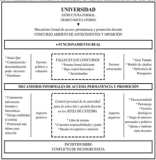 Figura 1. Mecanismos formales e informales de carrera académica en las universidades 