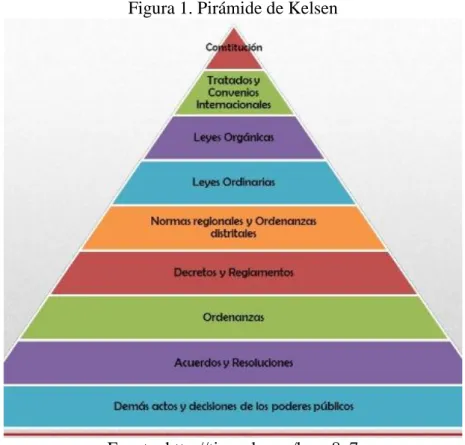 Figura 1. Pirámide de Kelsen 