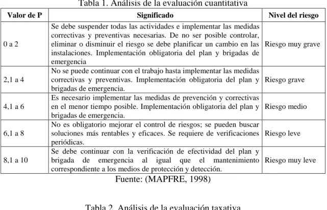 Tabla 1. Análisis de la evaluación cuantitativa 