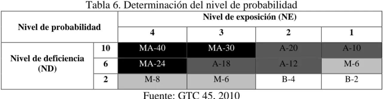 Tabla 6. Determinación del nivel de probabilidad 