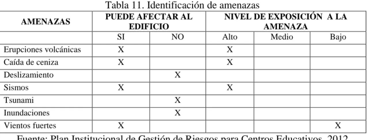 Tabla 11. Identificación de amenazas  