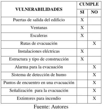 Tabla 14. Resumen de las vulnerabilidades internas 