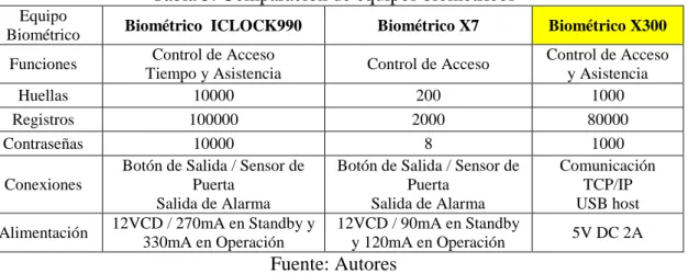 Tabla 4. Ponderaciones  Biométrico  Ponderación  Biométrico X300  14  Biométrico X7  6  Biométrico  ICLOCK990  10  Fuente: Autores 