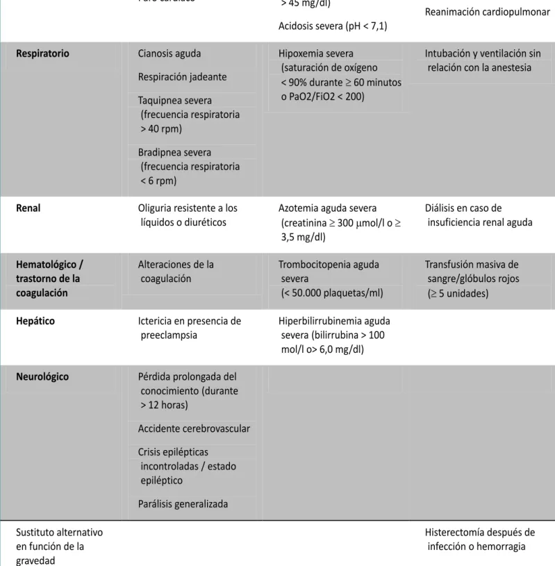 Tabla 1: Identificación de casos de morbilidad materna severa