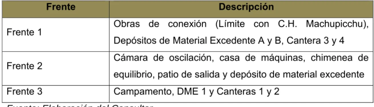 Tabla Nº 5.1  Frentes de evaluación 