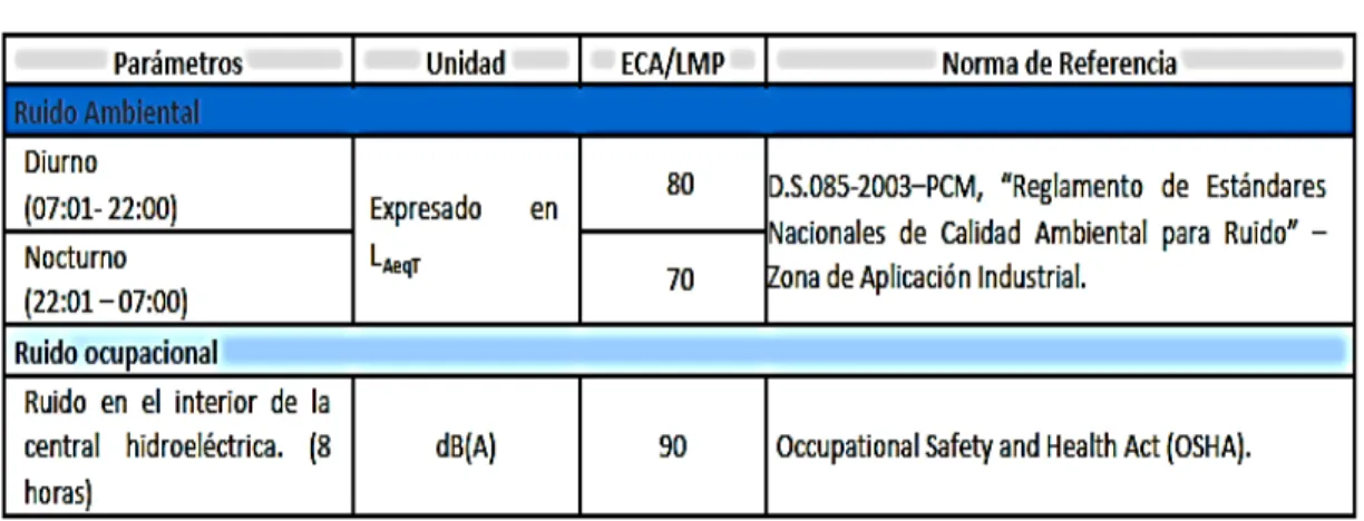 Tabla Nº 5.6  Monitoreo de ruido 