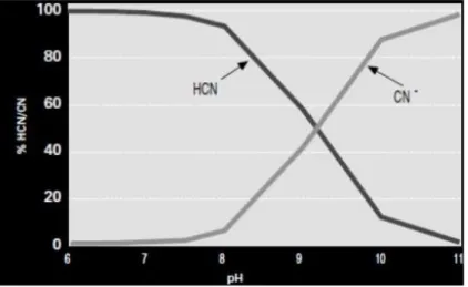 Figura 2.8.- Proporción de HCN/CN- disueltos en función del pH[14] 