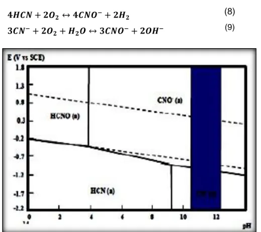 Figura 2.9.-Diagrama de potencial-pH para el sistema CN-H2O a 25 ºC  