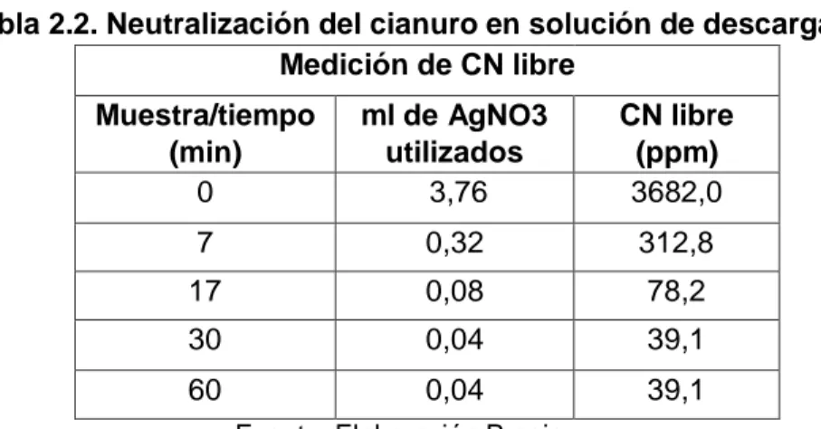 Tabla 2.3. Neutralización del cianuro libre en solución de lixiviación   Medición de CN libre   Muestra/tiempo  (min)   ml de AgNO3 utilizados   CN libre (ppm)   0   1,84   1798,8   7   1,34   1310,0   17   1,12   1094,9   30   0,98   958,0   60   0,72   7