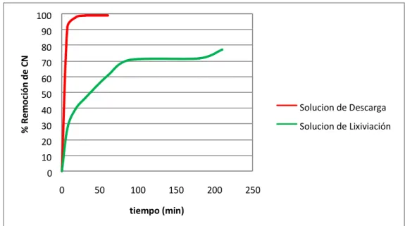 Figura 2.10. Curva de neutralización de cianuro libre en soluciones de  lixiviación y descarga de la mina 