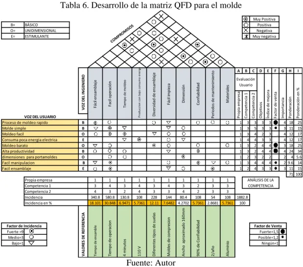 Tabla 6. Desarrollo de la matriz QFD para el molde 