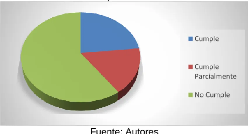 Tabla 13. Resultado del diagnóstico en la etapa de implementación y operación. 