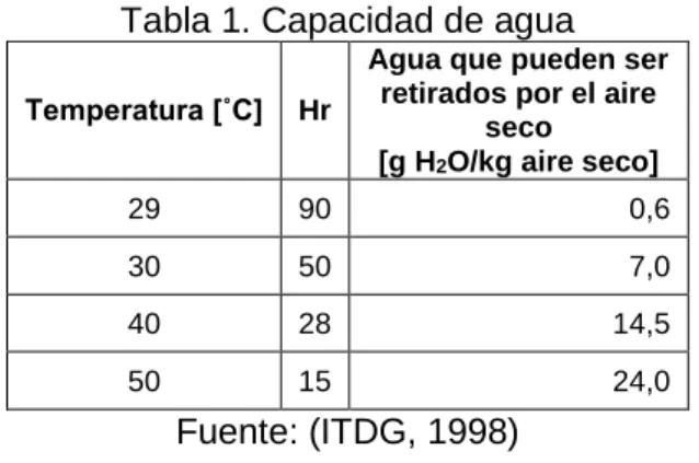 Tabla 1. Capacidad de agua 