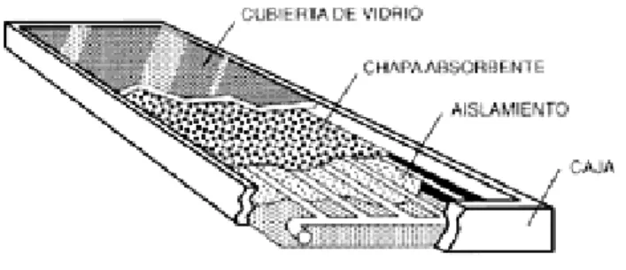 Figura 6. Elementos de un panel solar 
