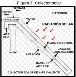Figura 7. Colector solar 