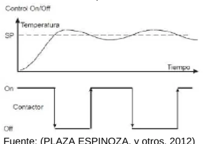 Figura 12. Control de temperatura en modo ON-OFF 