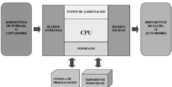 Figura 4. Bloques necesarios para el funcionamiento de un PLC 