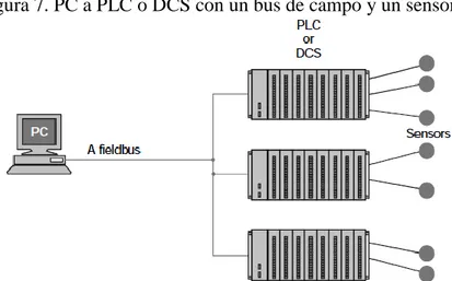 Figura 7. PC a PLC o DCS con un bus de campo y un sensor 