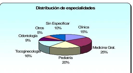Gráfico 7 – Distribución de los encuestados por especialidad.  Distribución de especialidades Medicina Gral