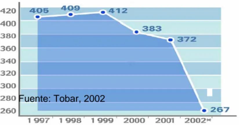 Gráfico 1. Millones de unidades vendidas (1997-2002) 