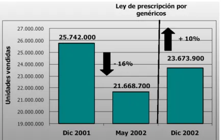 Gráfico 3. Impacto de los genéricos sobre la venta de medicamentos 