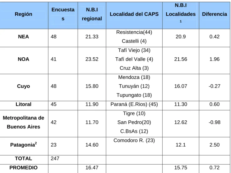 Tabla 5. Relación de población con N.B.I regional Vs. Localidad de CAPS relevados 