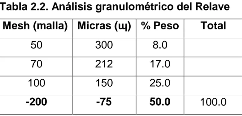 Tabla 2.2. Análisis granulométrico del Relave  Mesh (malla)  Micras (ɰ)  % Peso  Total 