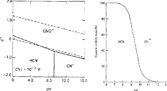Figura  3.1.  Diagrama  Eh-pH  del  sistema  cianuro  –  agua  y  diagrama  del equilibrio CN-/HCN 