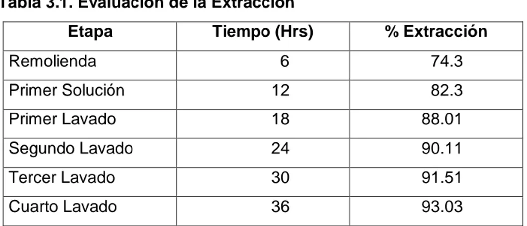 Tabla 3.1. Evaluación de la Extracción 