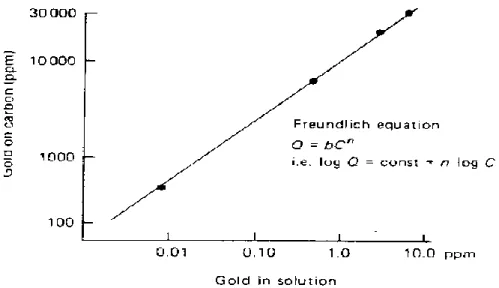 Figura 3.4. Isoterma de adsorción de oro sobre carbón al equilibrio (t  y pH estándar)