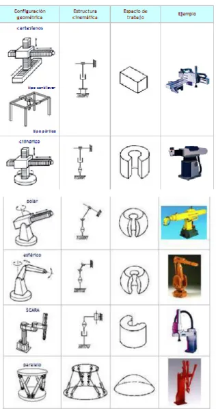 Figura  6. Tipos de configuración. 