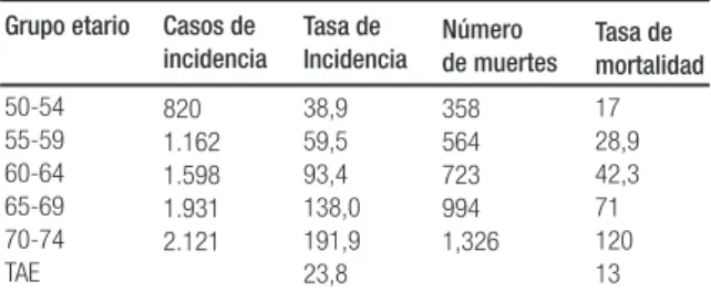 Tabla 3. Costos.