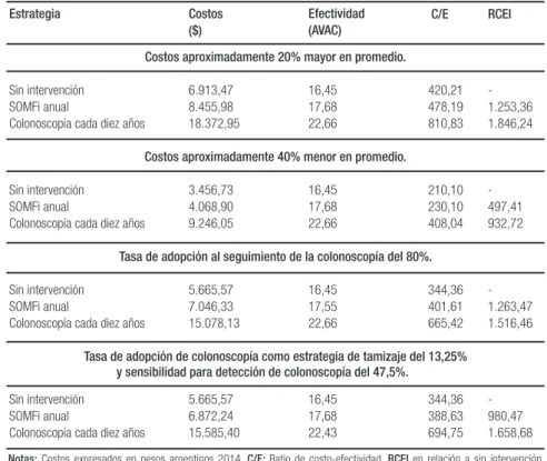 Tabla 5. Análisis de sensibilidad.
