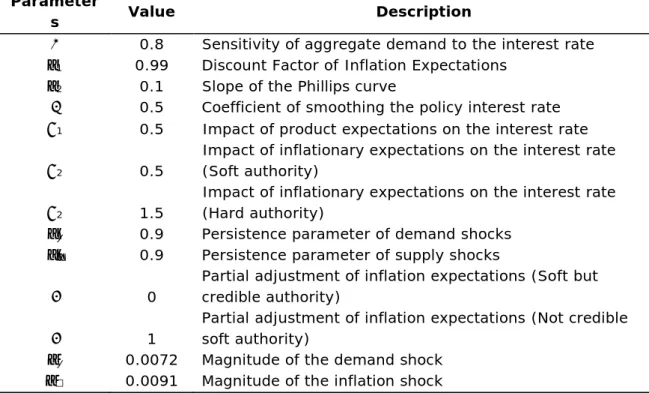 Table  1  shows  the  values  of  the  model  parameters.  In  general,  the  values  are  similar  in  both  models