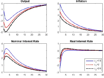 Figure 1. Responses to a Supply Shock (Rational Expectations and Adaptive  Expectations) 