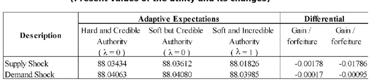 Table  2  shows  the  results  of  the  present  value  of  the  agent's  utility  series  in  the  face of supply and demand shocks