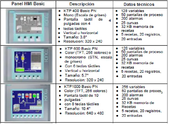 Figura  28. Tipos de paneles HMI Basic 