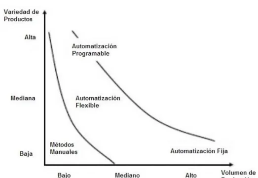 Figura 2. Tipos de automatización 