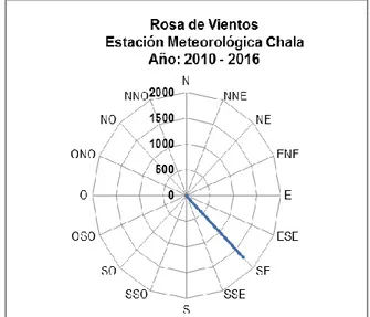 Figura 2. Rosa de vientos de la E.M Chala 2010-2016.  