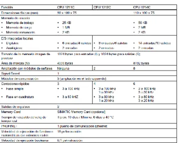 Tabla 1. Modelos de CPUs del S7-1200 