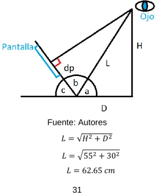 Figura 32. Esquema del ángulo óptimo de visión de una pantalla 