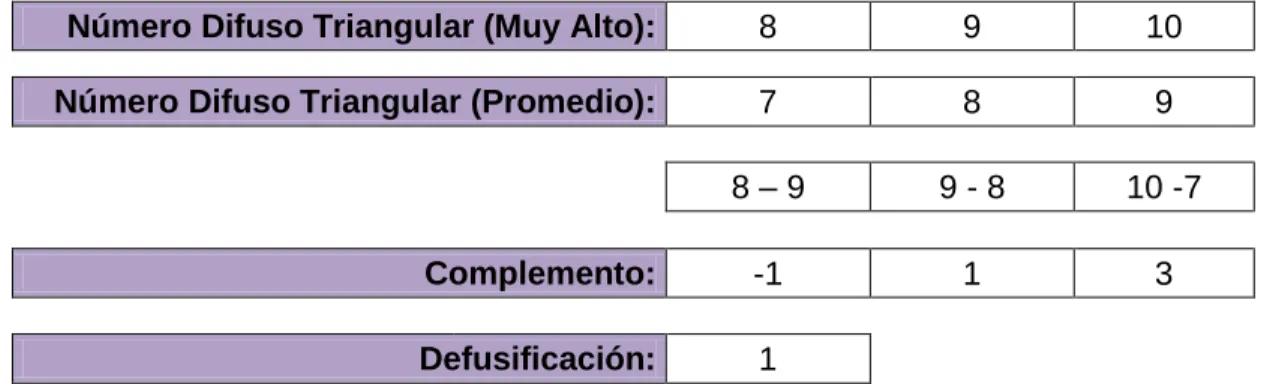 Tabla 13. Determinación complemento del criterio Calidad del Material - Proveedor No 01  Fuente: Autor 