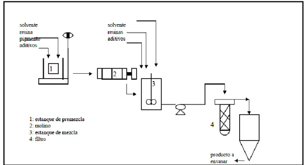 FIGURA 2.2: Diagrama del proceso de fabricación de pinturas base solvente 