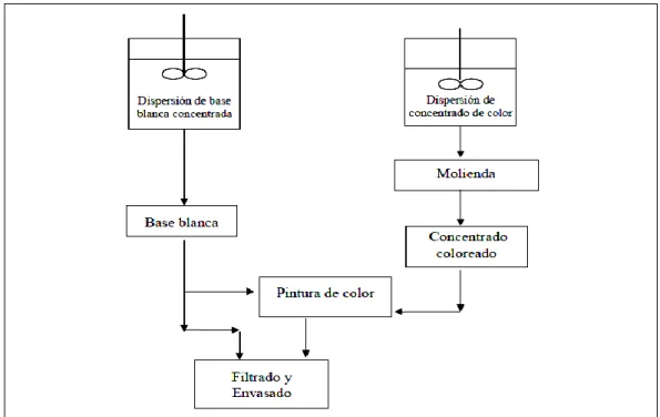 FIGURA 2.3: Subprocesos en la fabricación de pinturas. 