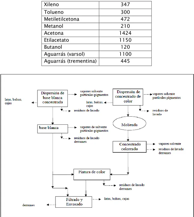 FIGURA 2.5: Esquema del proceso de fabricación de pinturas, identificando las  etapas de generación de residuos