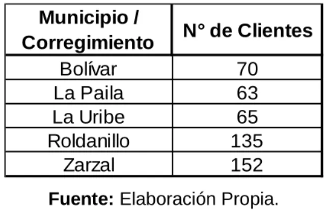 Tabla 1. Número de clientes por municipio y corregimiento. 