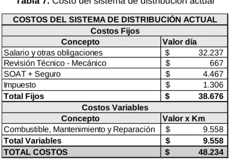 Tabla 7. Costo del sistema de distribución actual 