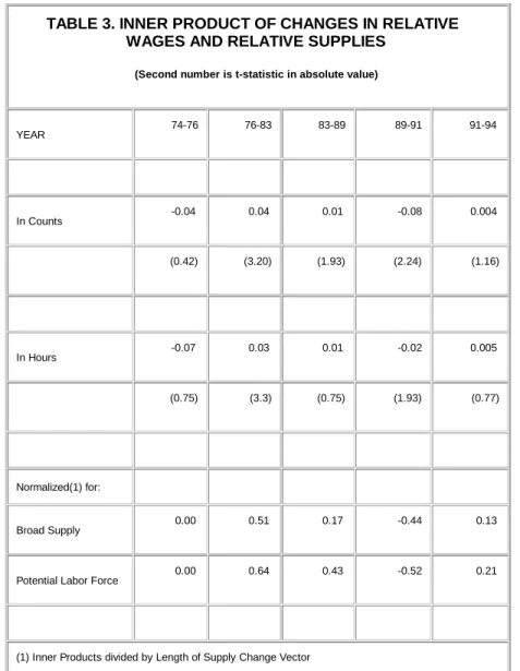 TABLE 3. INNER PRODUCT OF CHANGES IN RELATIVE  WAGES AND RELATIVE SUPPLIES