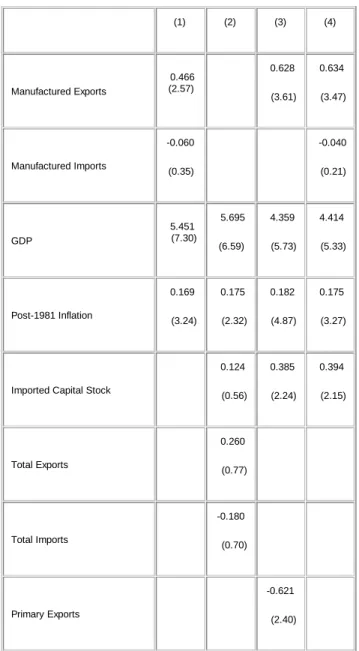 Table 6 below reports representative findings for regressions of imputed relative demand onto logged trade flows, log(GDP) and  log(ICS)
