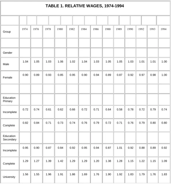 Table 1 presents measures of relative wages for gender and education aggregations. These show that relative wages for workers with  some university education fell from 1974 to 1976, rose more than 26% between 1976 and 1978, and then fell steadily until 198